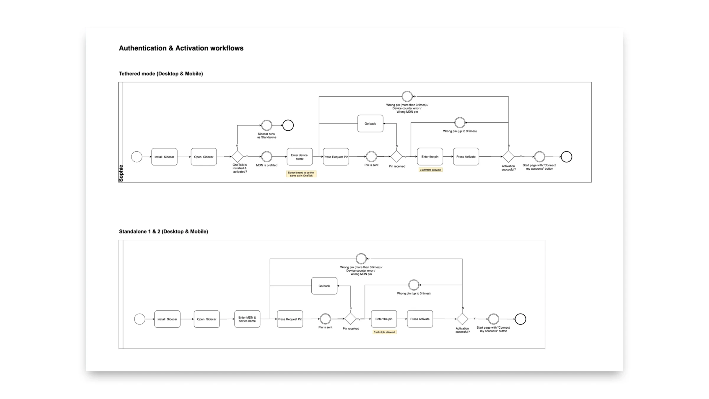 BPMN diagrams of the authentication and activation workflows